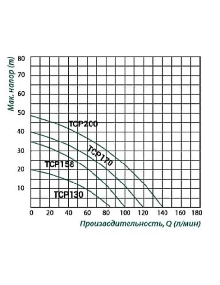 Відцентровий поверхневий насос Taifu TCP-200, 1.5 кВт