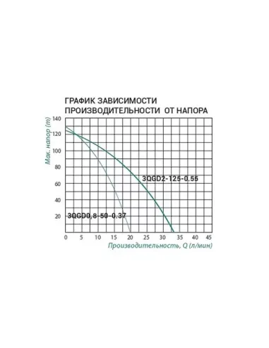 Шнековый насос для скважин Taifu 3QGD 2-125-0,55 0.55 кВт, кабель 12 метров