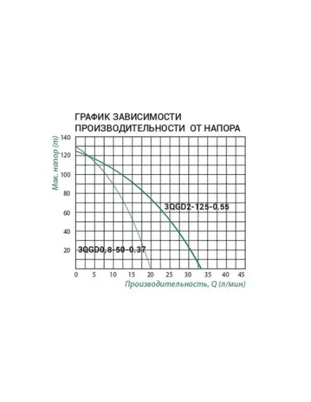 Шнековий насос для свердловин Taifu 3QGD 2-125-0,55 0.55 кВт, кабель 12 метрів