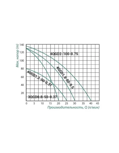 Шнековый насос для скважин Taifu 4QGD 2-100-0.75 0.75 кВт, кабель 12 метров