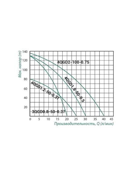 Шнековий насос для свердловин Taifu 4QGD 2-100-0.75 0.75 кВт, кабель 12 метрів