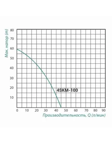 Вихревой скважинный насос Taifu 4SKM-100B 0.75 кВт, кабель 12 метров, с пультом