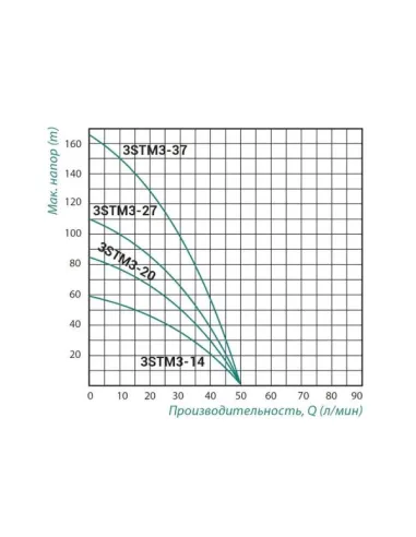 Відцентровий глибинний насос Taifu 3STM3-2745M 0.75 кВт, кабель 45 метрів
