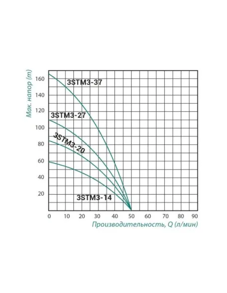 Відцентровий глибинний насос Taifu 3STM3-2745M 0.75 кВт, кабель 45 метрів