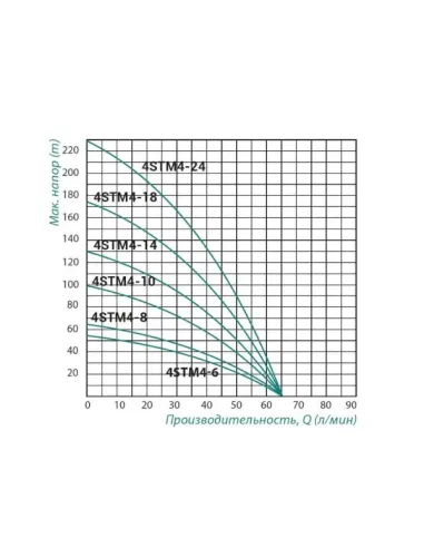 Центробежный глубинный насос Taifu 4STM4-825M 0.55 кВт, кабель 25 метров