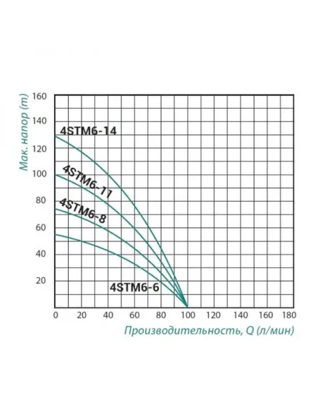 Центробежный глубинный насос Taifu 4STM6-1135M 1.1 кВт, кабель 35 метров