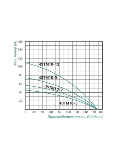 Центробежный глубинный насос Taifu 4STM10-725M 1.1 кВт, кабель 25 метров