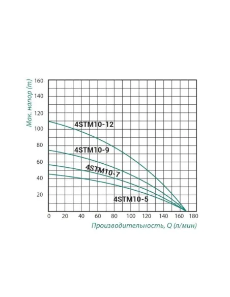 Відцентровий глибинний насос Taifu 4STM10-725M 1.1 кВт, кабель 25 метрів