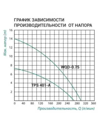 Фекальный насос Taifu TPS 401A 0.4 кВт, без режущего механизма