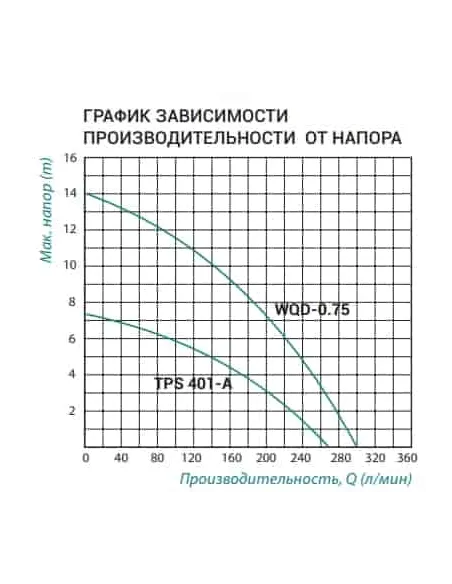 Фекальний насос Taifu TPS 401A 0.4 кВт, без різального механізму
