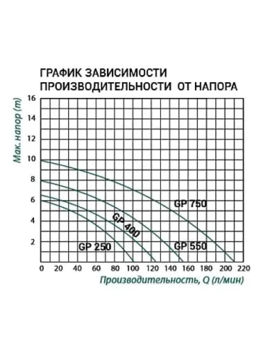 Дренажный насос Taifu GP-750 0.75 кВт