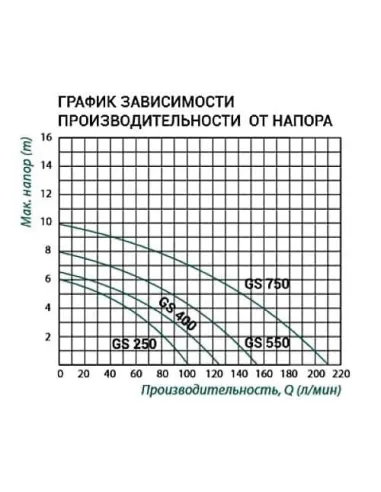 Дренажний насос Taifu GS-400 0.4 кВт
