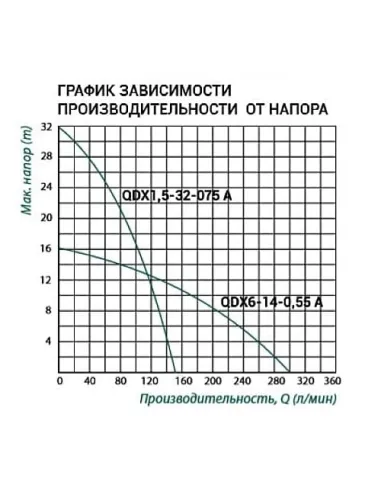 Дренажний насос Taifu QDX6-14-0.55A 0.55 кВт