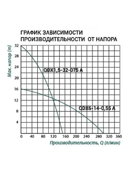 Дренажний насос Taifu QDX6-14-0.55A 0.55 кВт