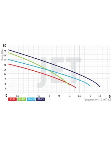 Відцентровий поверхневий насос Koer JET-100, 0.75 кВт