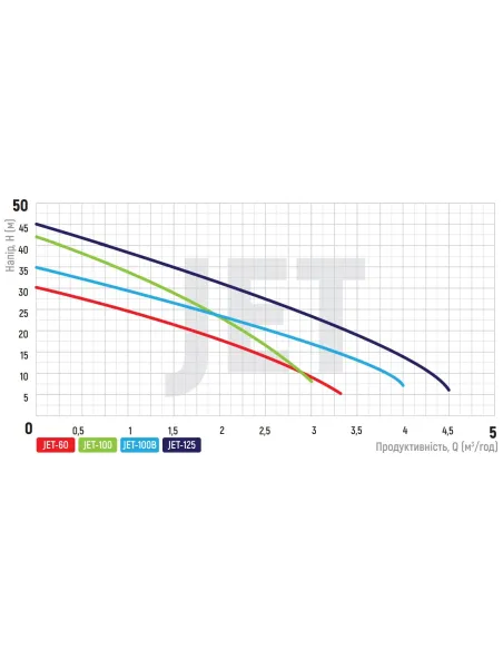 Центробежный поверхностный насос Koer JET-100, 0.75 кВт