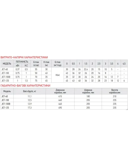 Відцентровий поверхневий насос Koer JET-125, 1.1 кВт