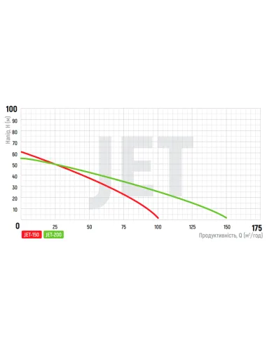 Відцентровий поверхневий насос Koer JET-200, 1.5 кВт