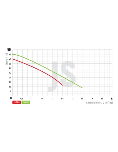 Центробежный поверхностный насос Koer JS-600, 0.6 кВт, нержавеющая сталь