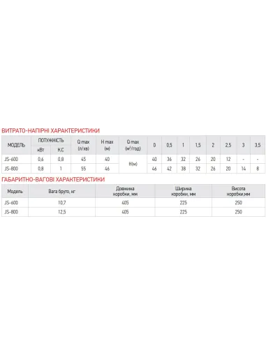 Центробежный поверхностный насос Koer JS-600, 0.6 кВт, нержавеющая сталь