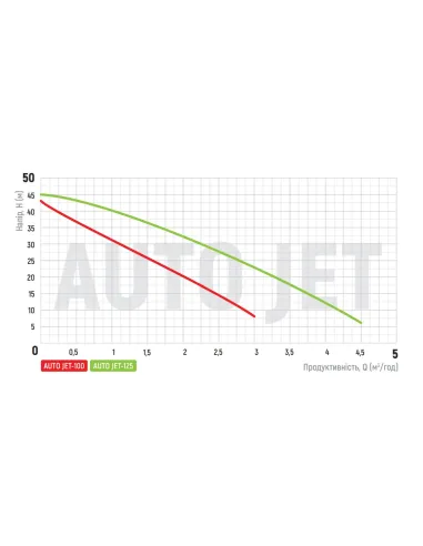 Насосная станция Koer AUTO JET-125 1.1 кВт, бак 24 литра