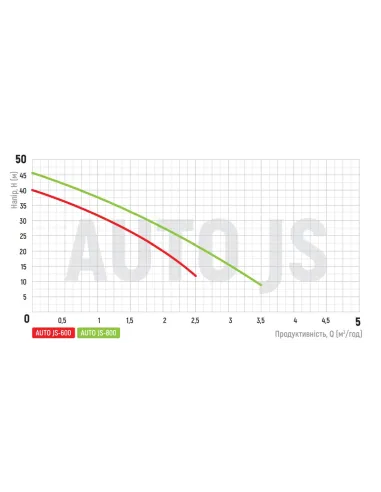 Насосная станция Koer AUTO JS-800 0.8 кВт, нержавеющая сталь, бак 24 литра