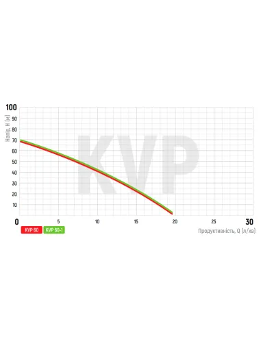 Вибрационный насос для скважины Koer KVP 60 0.25 кВт