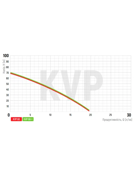 Вібраційний насос для свердловини Koer KVP 60-1 0.25 кВт