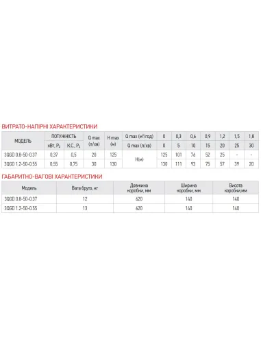 Шнековий насос для свердловин Koer 3QGD 0.8-50-0.37 0.37 кВт
