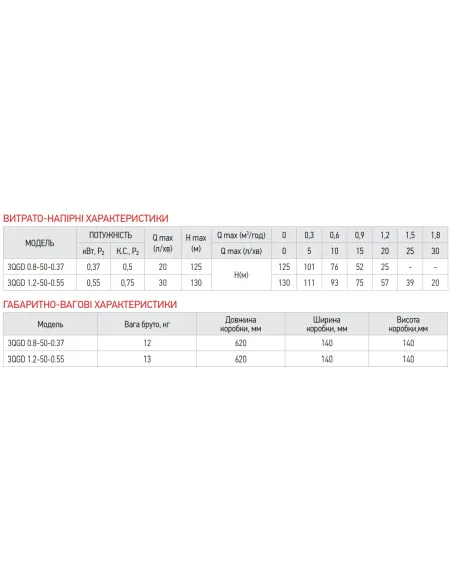 Шнековый насос для скважин Koer 3QGD 0.8-50-0.37 0.37 кВт