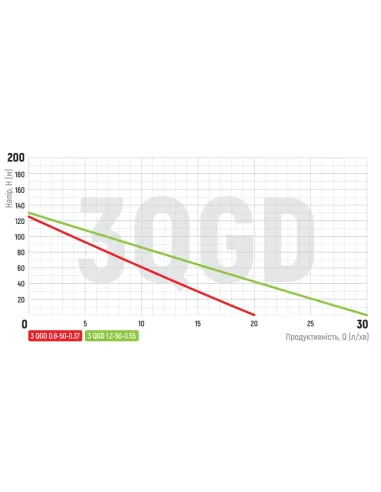 Шнековый насос для скважин Koer 3QGD 0.8-50-0.37 0.37 кВт