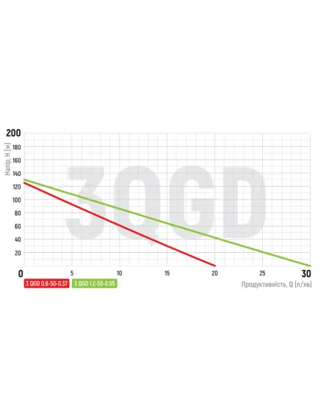 Шнековый насос для скважин Koer 3QGD 0.8-50-0.37 0.37 кВт