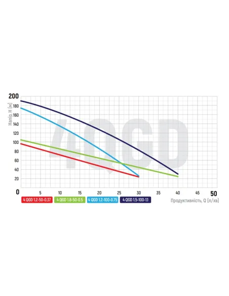 Шнековий насос для свердловин Koer 4QGD 1.2-50-0.37 0.37 кВт