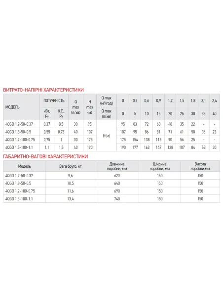 Шнековый насос для скважин Koer 4QGD 1.2-50-0.37 0.37 кВт