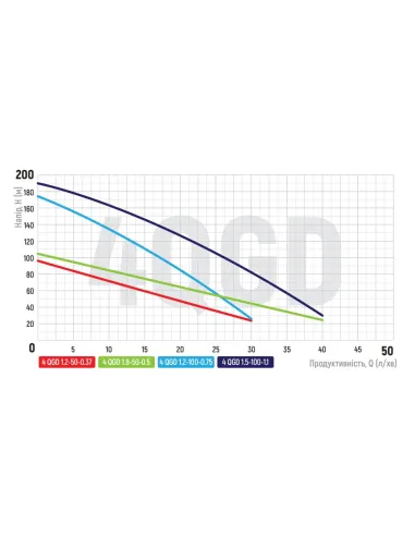 Шнековый насос для скважин Koer 4QGD 1.8-50-0.5 0.55 кВт