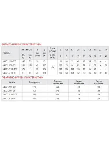 Шнековый насос для скважин Koer 4QGD 1.2-100-0.75 0.75 кВт