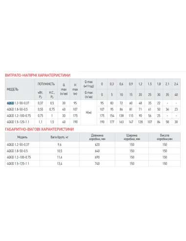 Шнековый насос для скважин Koer 4QGD 1.2-100-0.75 0.75 кВт, кабель 15 метров