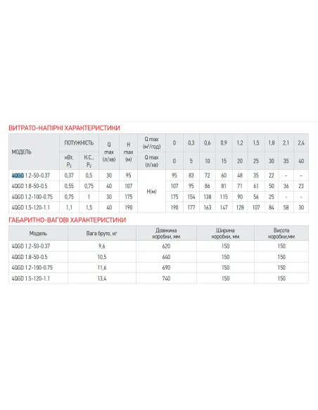 Шнековый насос для скважин Koer 4QGD 1.2-100-0.75 0.75 кВт, кабель 15 метров