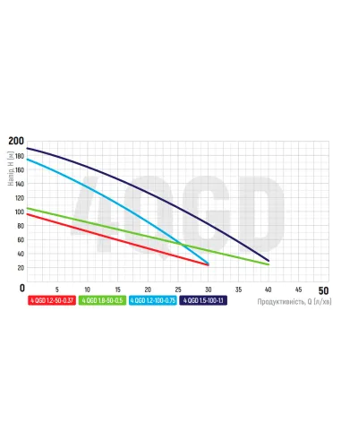 Шнековый насос для скважин Koer 4QGD 1.2-100-0.75 0.75 кВт, кабель 15 метров