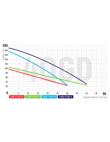 Шнековый насос для скважин Koer 4QGD 1.5-120-1.1 1.1 кВт, кабель 20 метров