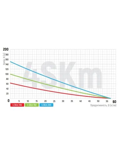 Вихревой глубинный насос Koer 4SKM-150 1.1 кВт, кабель 10 метров, с пультом
