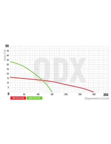 Дренажний насос Koer QDX 18-16-0.55 0.55 кВт, алюміній