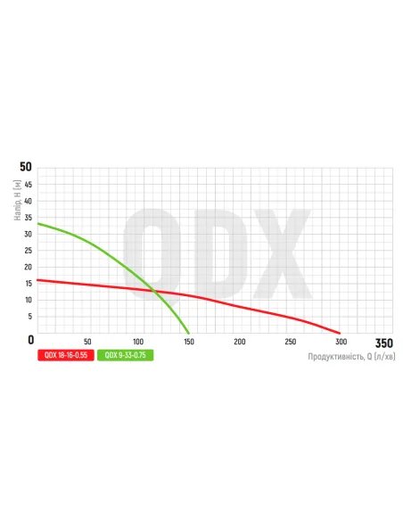 Дренажний насос Koer QDX 18-16-0.55 0.55 кВт, алюміній
