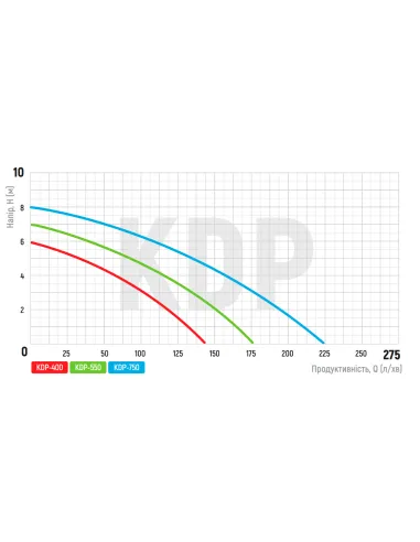 Дренажний насос Koer KDP-400 PRO 0.4 кВт