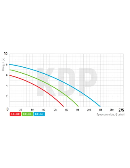 Дренажный насос Koer KDP-750 PRO 0.75 кВт