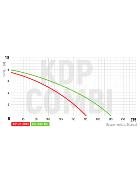 Дренажный насос Koer KDP-750 COMBI 0.75 кВт
