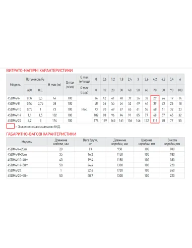 Центробежный глубинный насос Koer 3KDm 2/11 0.37 кВт, кабель 30 метров