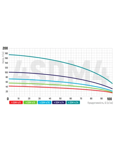 Відцентровий глибинний насос Koer 3KDm 2/11 0.37 кВт, кабель 30 метрів
