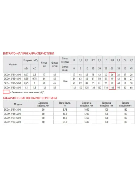 Центробежный глубинный насос Koer 3KDm 2/21 0.75 кВт, кабель 50 метров