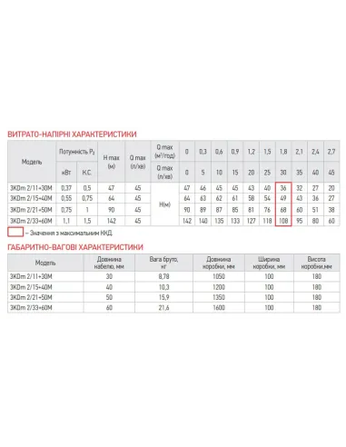Центробежный глубинный насос Koer 3KDm 2/33 1.1 кВт, кабель 60 метров